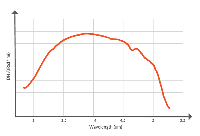 Specim FX50 MWIR Spectral Response