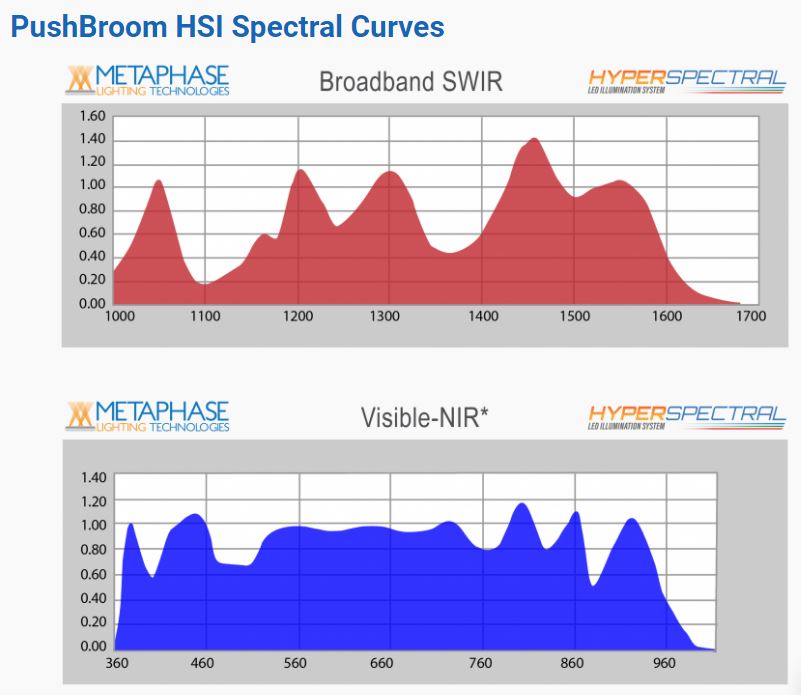LED Light Spectrum