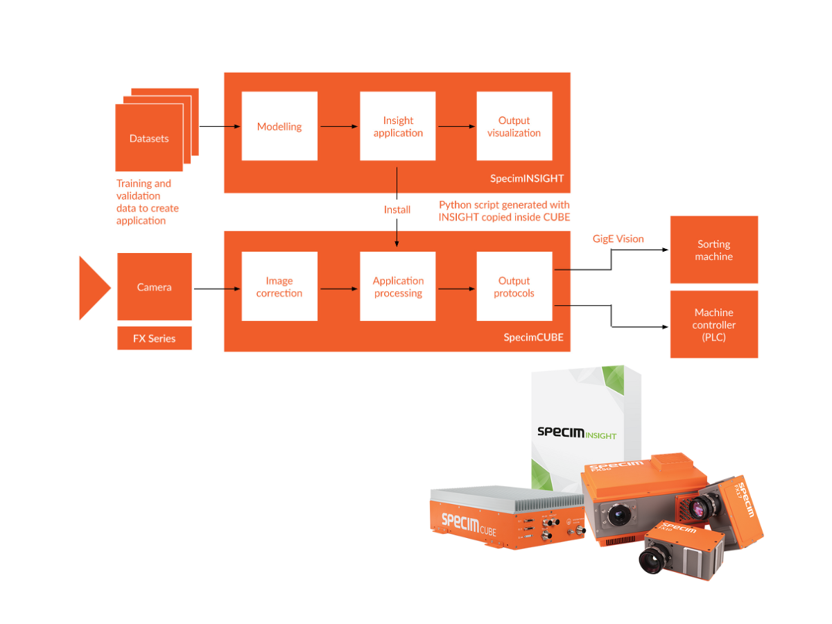 SpecimONE process flow chart with SpecimONE product images including SpecimCUBE, Specim FX Cameras and SpecimINSIGHT