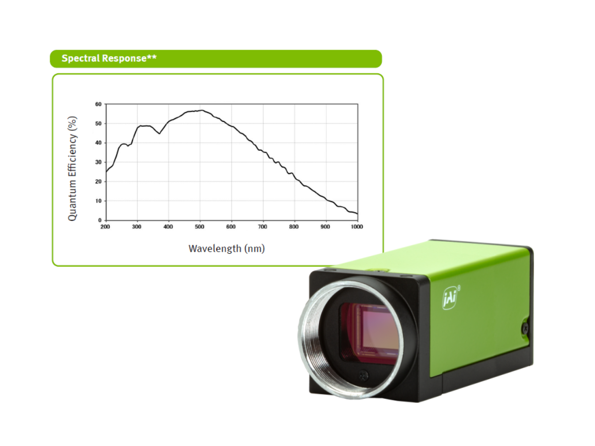 JAI GO 8105M UV camera beside spectral response curve showing response from 200 nm to 1000 nm