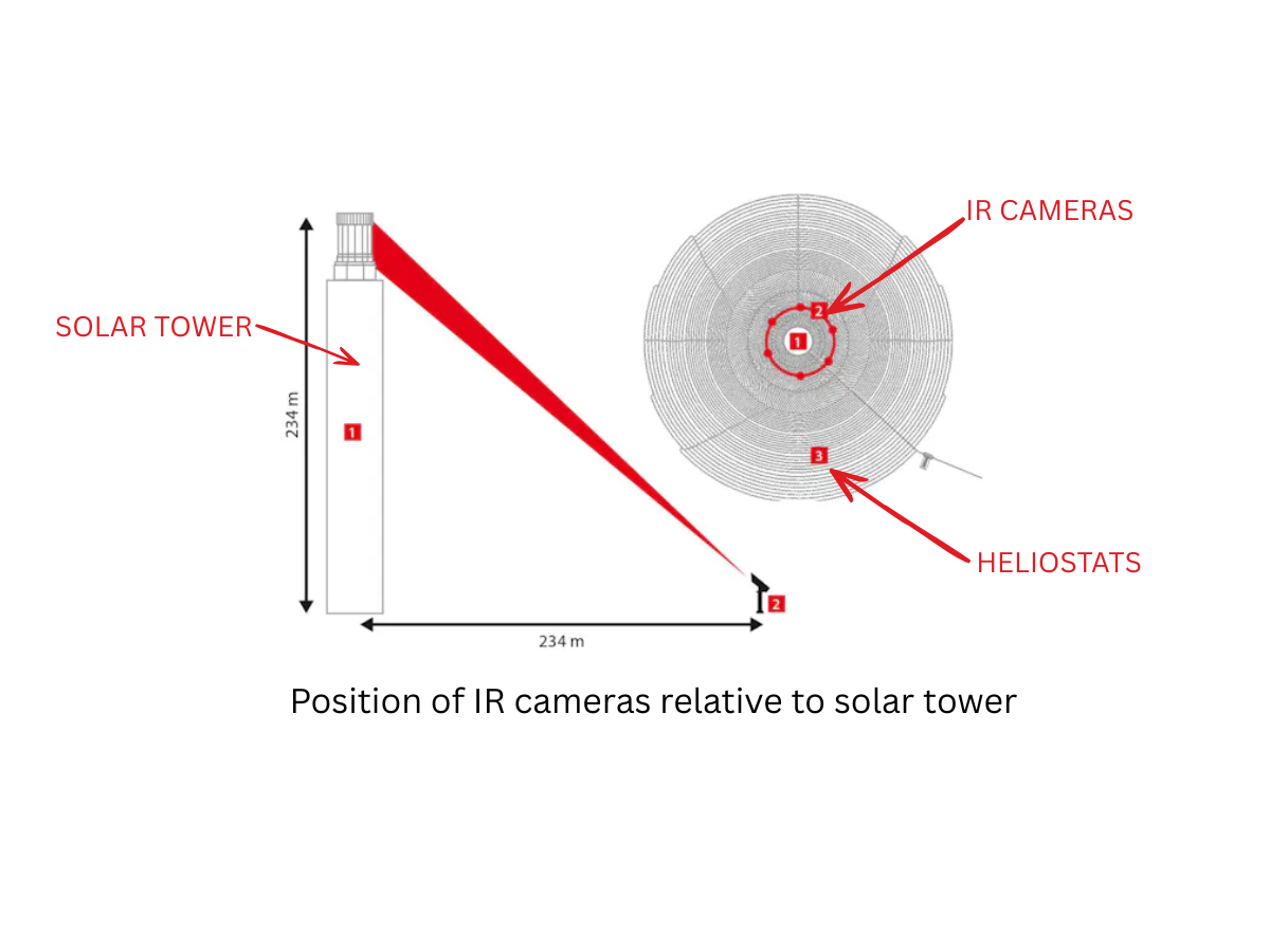 Labelled schematic of solar power tower relative to IR cameras and heliostats 
