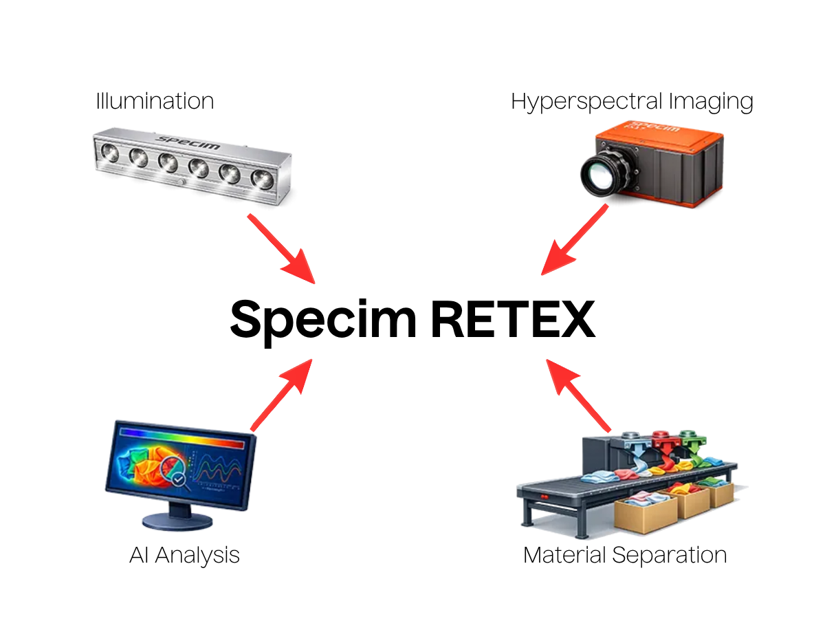 Images of components of Specim RETEX solutions including specim FX17 camera, AI analysis unit, illumination, separation method